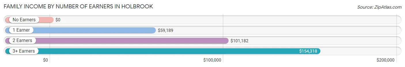 Family Income by Number of Earners in Holbrook