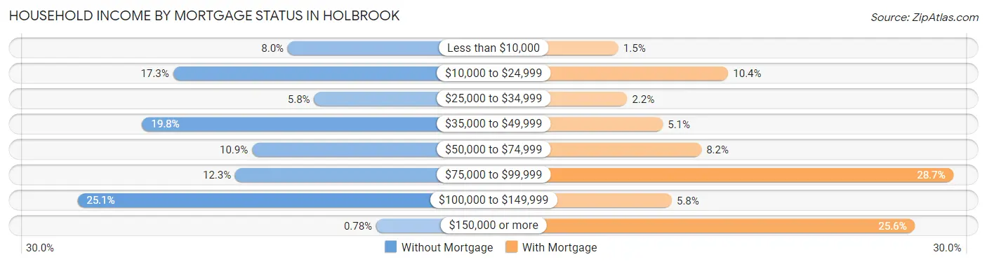 Household Income by Mortgage Status in Holbrook