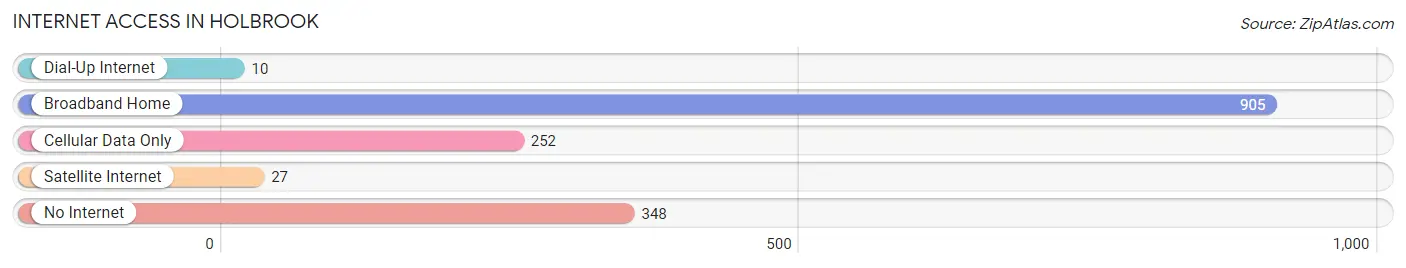 Internet Access in Holbrook