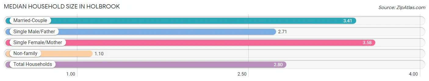 Median Household Size in Holbrook