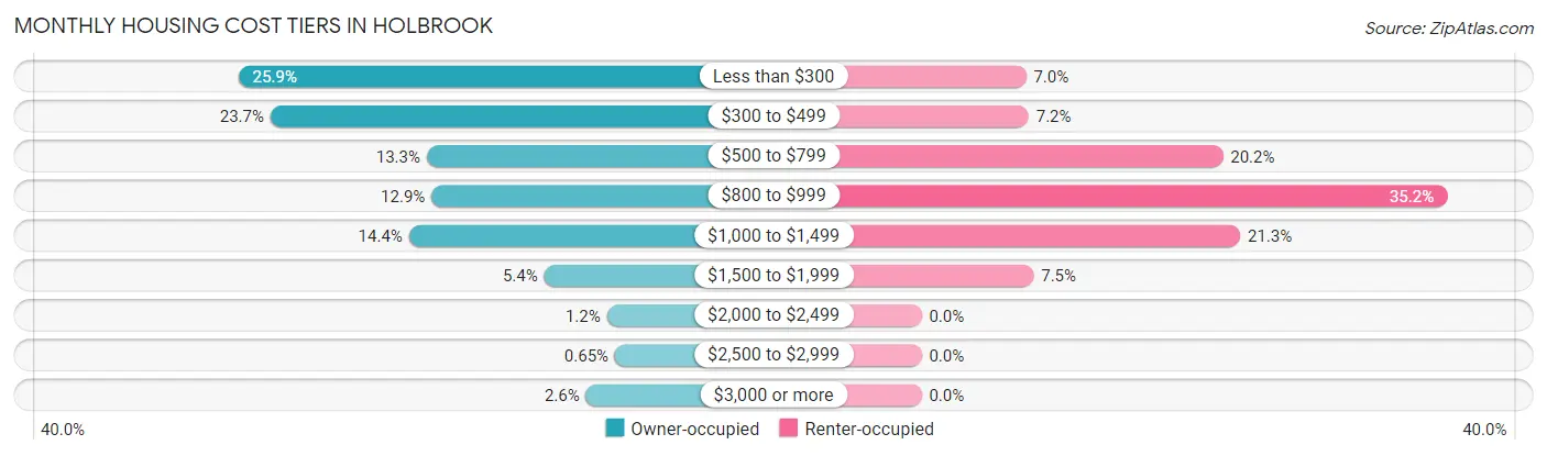 Monthly Housing Cost Tiers in Holbrook