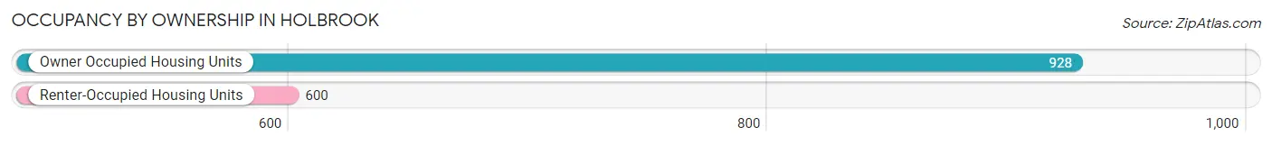 Occupancy by Ownership in Holbrook