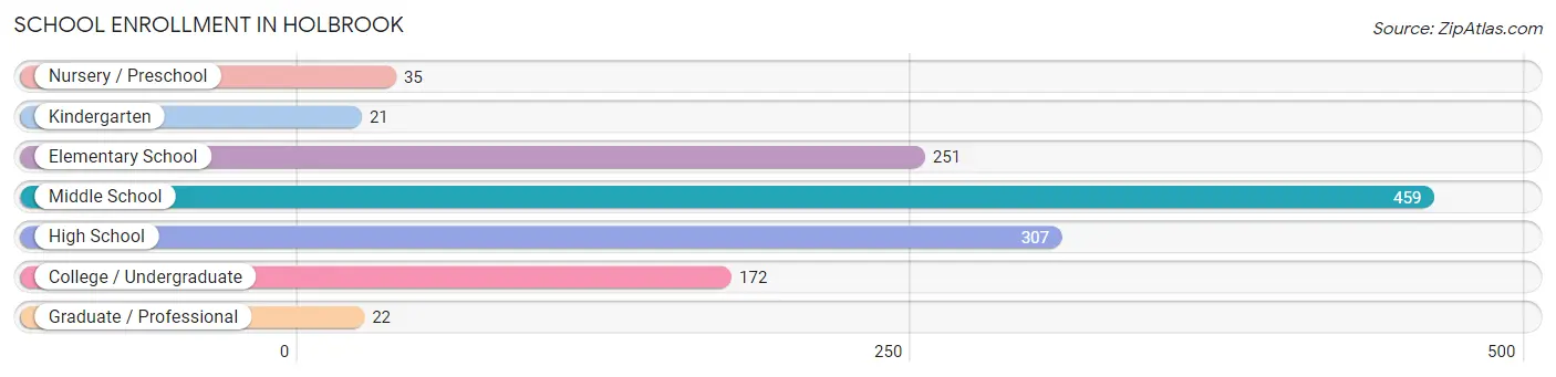 School Enrollment in Holbrook