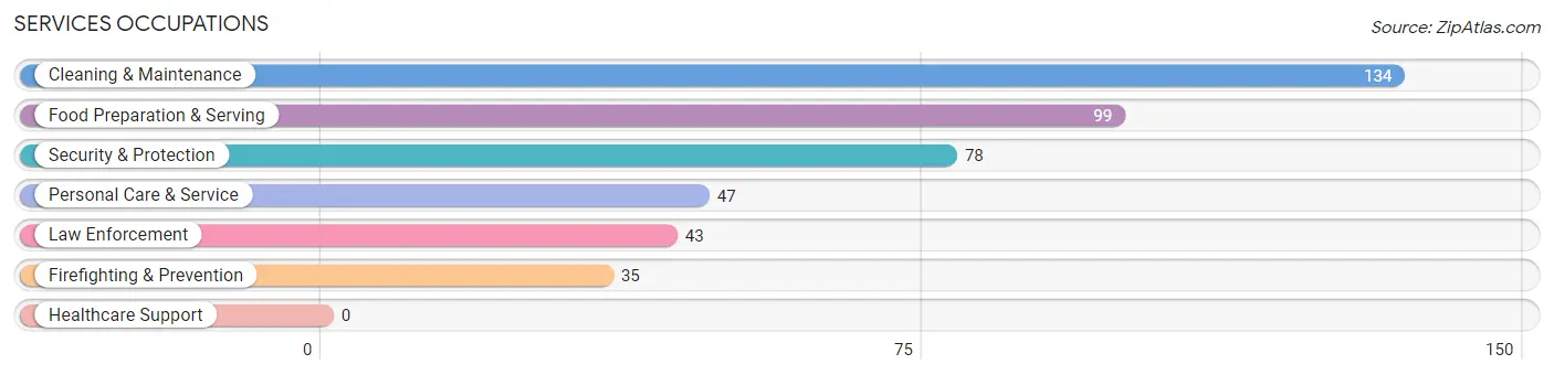 Services Occupations in Holbrook