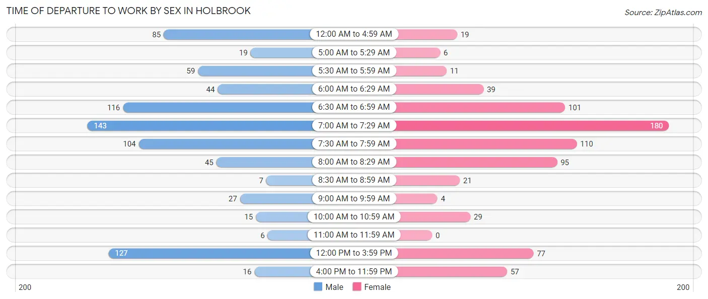 Time of Departure to Work by Sex in Holbrook