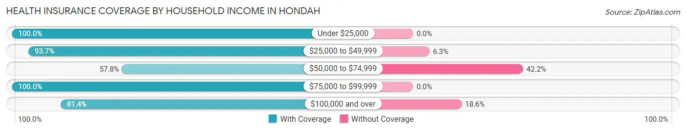 Health Insurance Coverage by Household Income in Hondah