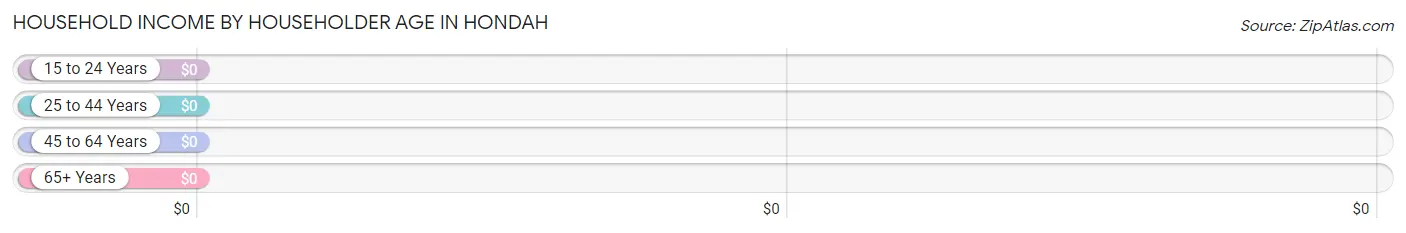 Household Income by Householder Age in Hondah