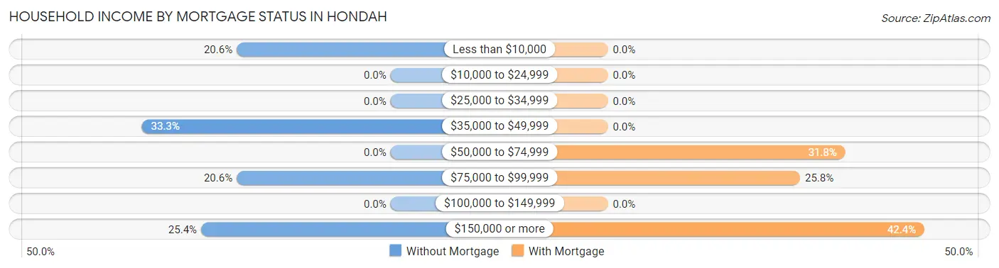 Household Income by Mortgage Status in Hondah