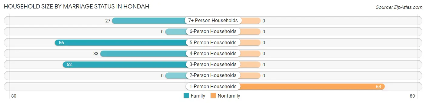 Household Size by Marriage Status in Hondah