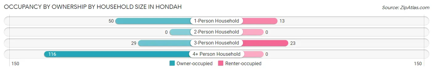 Occupancy by Ownership by Household Size in Hondah