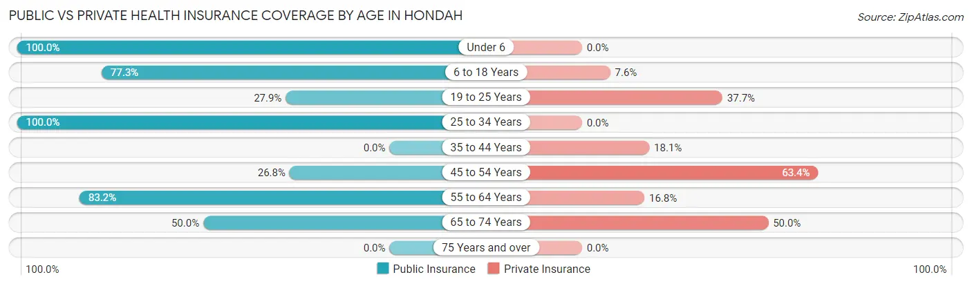 Public vs Private Health Insurance Coverage by Age in Hondah