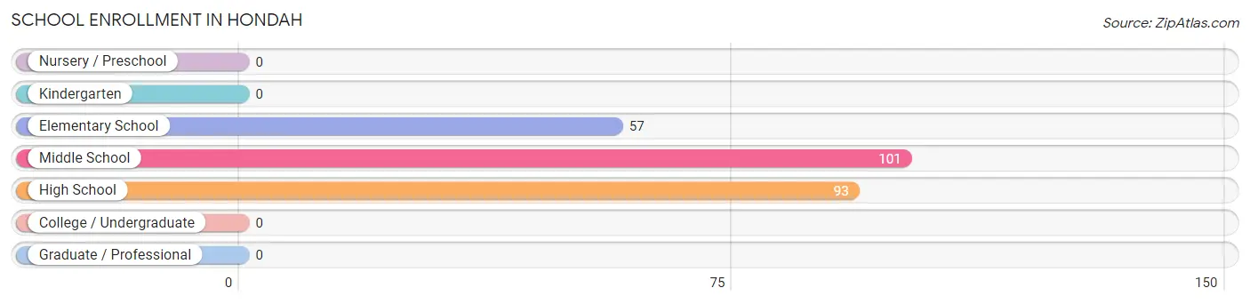 School Enrollment in Hondah