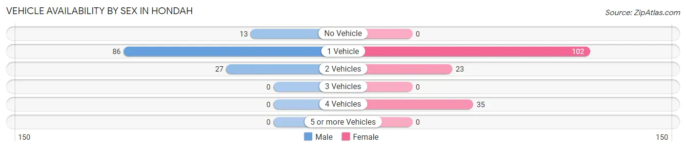 Vehicle Availability by Sex in Hondah