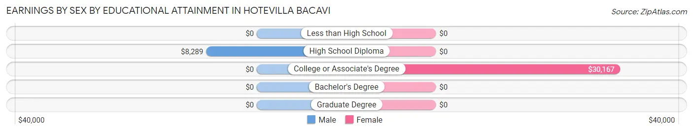 Earnings by Sex by Educational Attainment in Hotevilla Bacavi