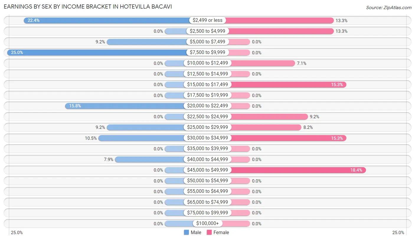 Earnings by Sex by Income Bracket in Hotevilla Bacavi