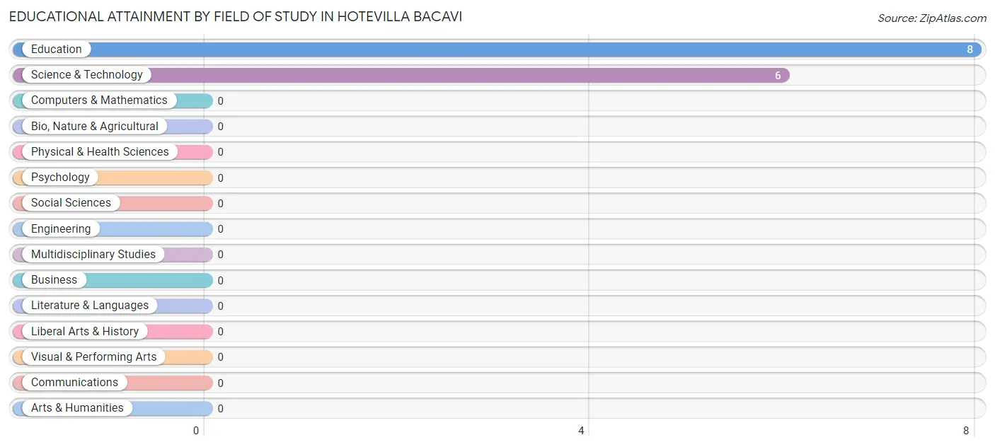 Educational Attainment by Field of Study in Hotevilla Bacavi