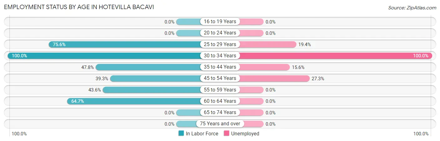 Employment Status by Age in Hotevilla Bacavi