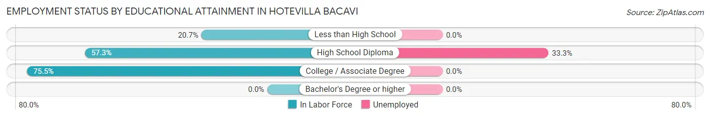 Employment Status by Educational Attainment in Hotevilla Bacavi