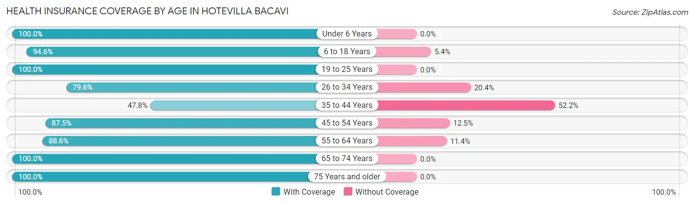 Health Insurance Coverage by Age in Hotevilla Bacavi