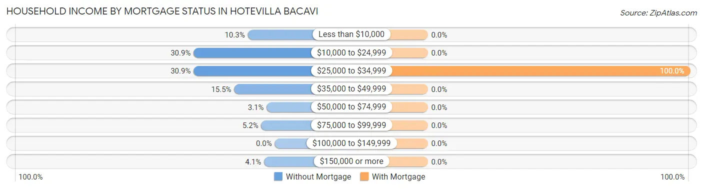 Household Income by Mortgage Status in Hotevilla Bacavi