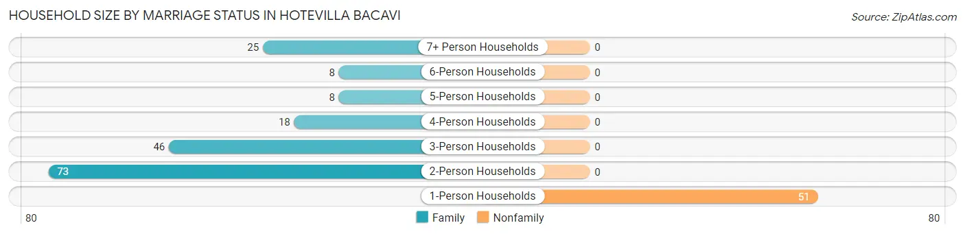 Household Size by Marriage Status in Hotevilla Bacavi