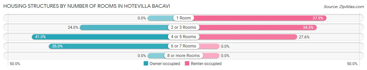 Housing Structures by Number of Rooms in Hotevilla Bacavi