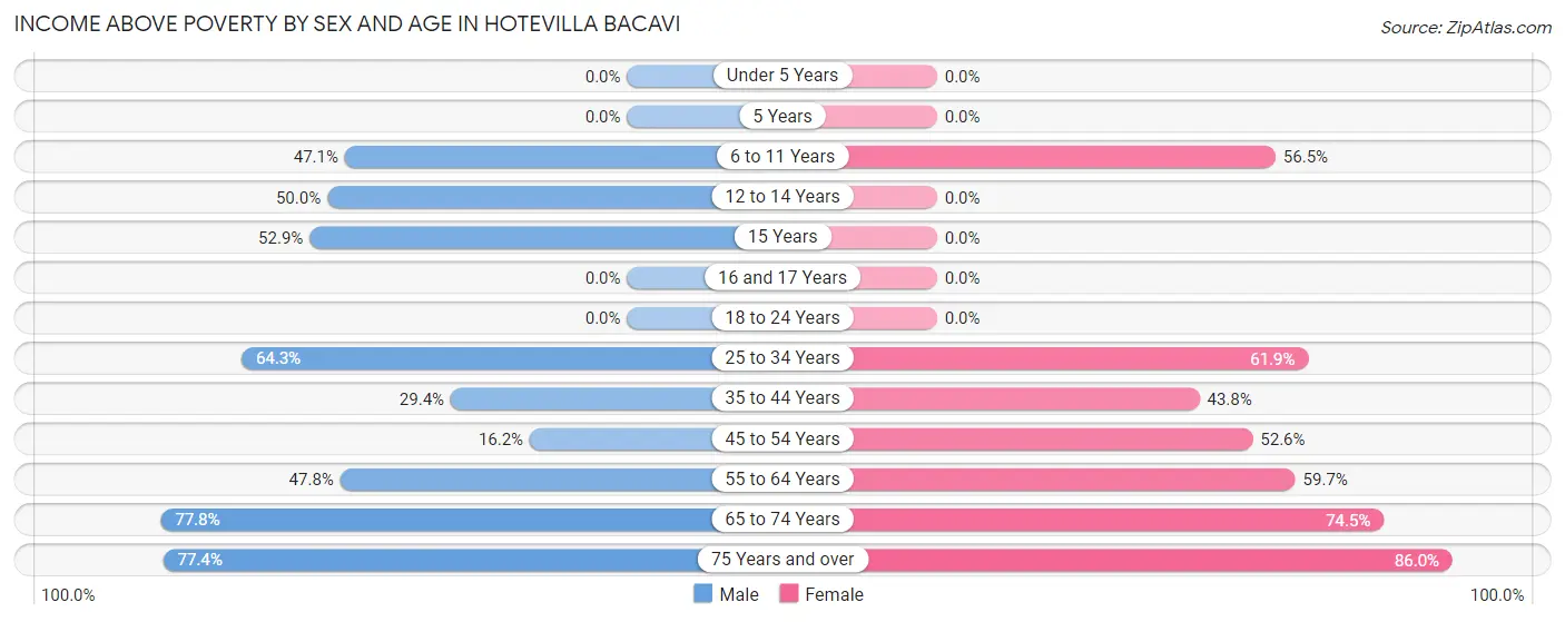 Income Above Poverty by Sex and Age in Hotevilla Bacavi
