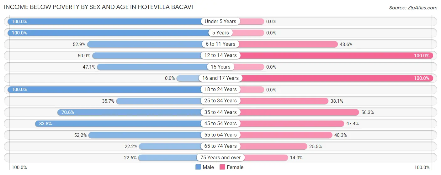 Income Below Poverty by Sex and Age in Hotevilla Bacavi