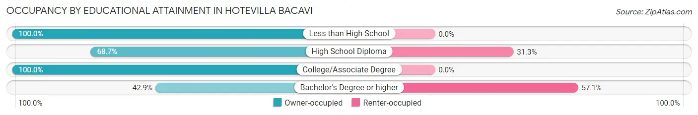 Occupancy by Educational Attainment in Hotevilla Bacavi