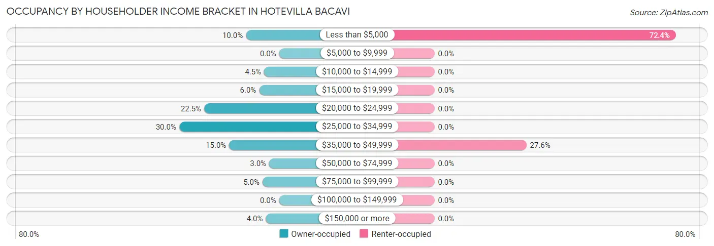 Occupancy by Householder Income Bracket in Hotevilla Bacavi