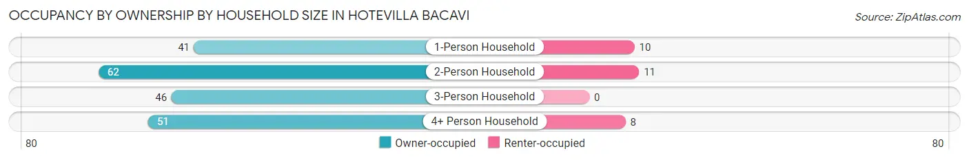 Occupancy by Ownership by Household Size in Hotevilla Bacavi