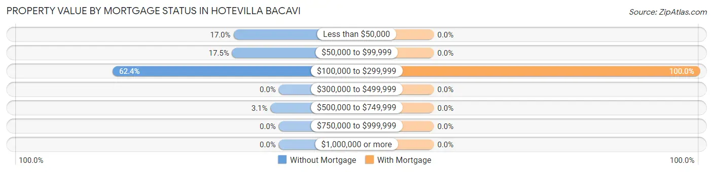 Property Value by Mortgage Status in Hotevilla Bacavi