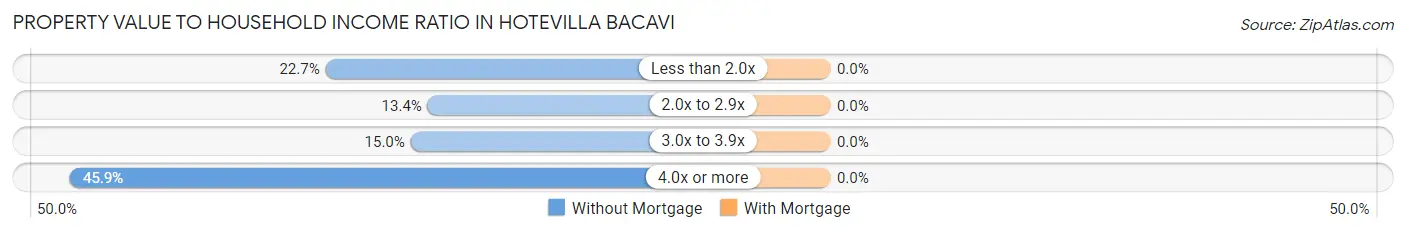 Property Value to Household Income Ratio in Hotevilla Bacavi