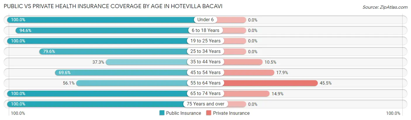 Public vs Private Health Insurance Coverage by Age in Hotevilla Bacavi
