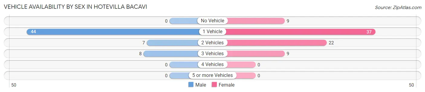 Vehicle Availability by Sex in Hotevilla Bacavi