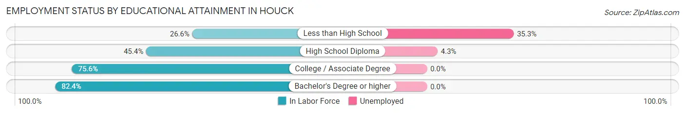 Employment Status by Educational Attainment in Houck