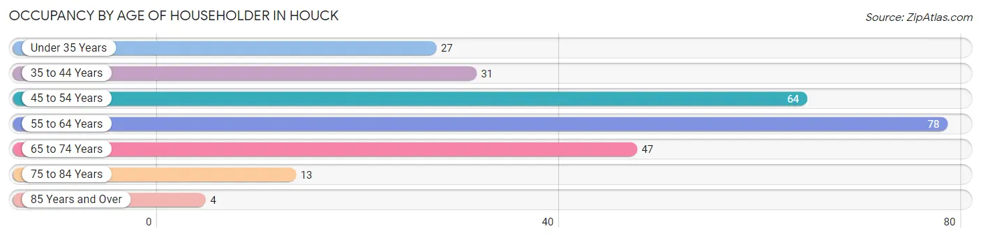 Occupancy by Age of Householder in Houck