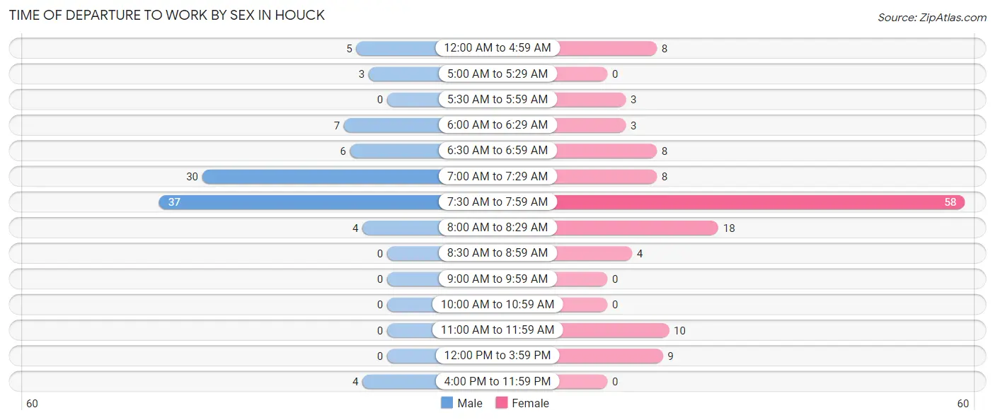 Time of Departure to Work by Sex in Houck