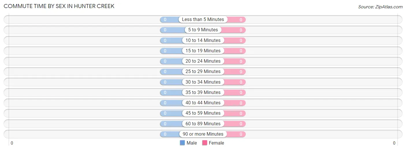 Commute Time by Sex in Hunter Creek