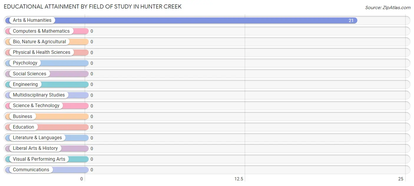 Educational Attainment by Field of Study in Hunter Creek