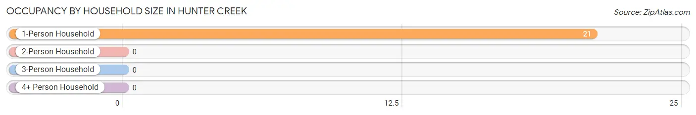 Occupancy by Household Size in Hunter Creek