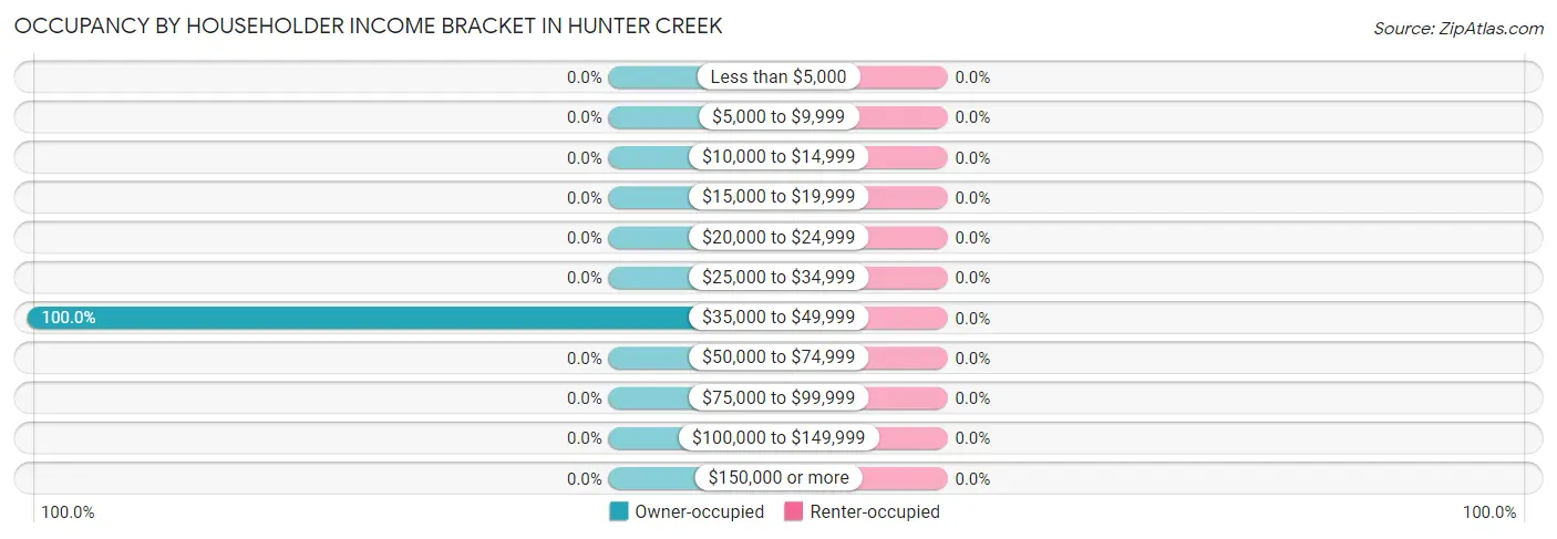 Occupancy by Householder Income Bracket in Hunter Creek