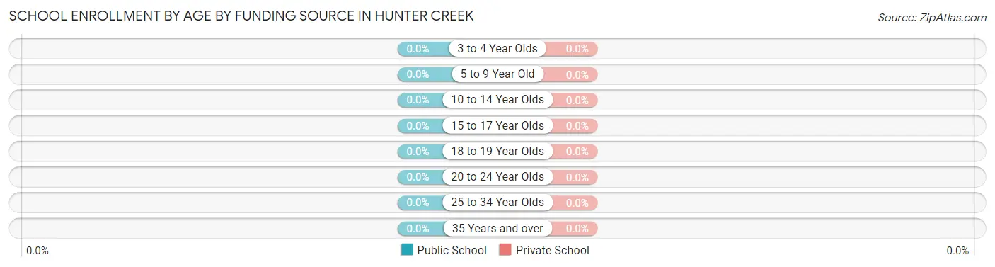 School Enrollment by Age by Funding Source in Hunter Creek