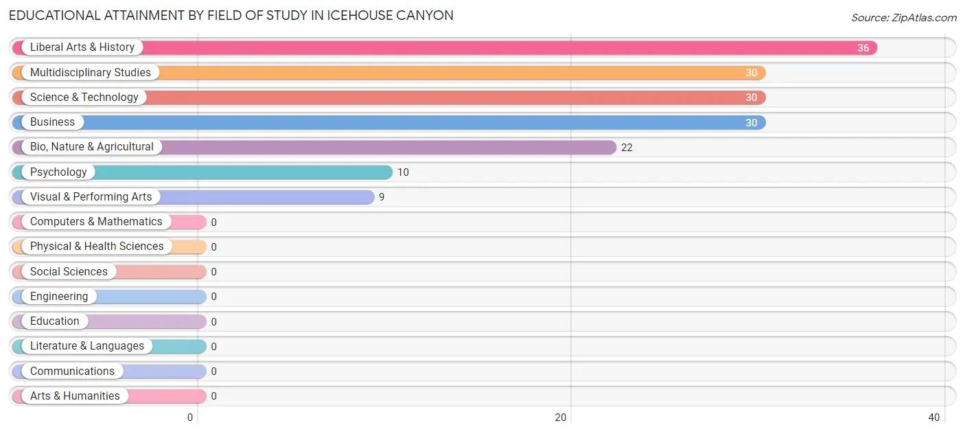 Educational Attainment by Field of Study in Icehouse Canyon