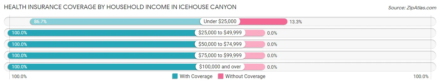 Health Insurance Coverage by Household Income in Icehouse Canyon