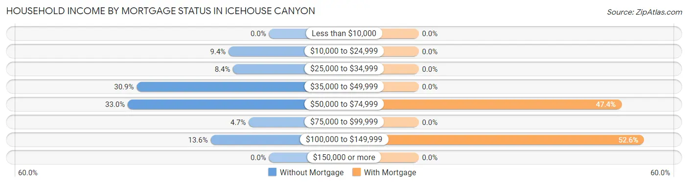 Household Income by Mortgage Status in Icehouse Canyon