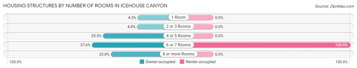 Housing Structures by Number of Rooms in Icehouse Canyon