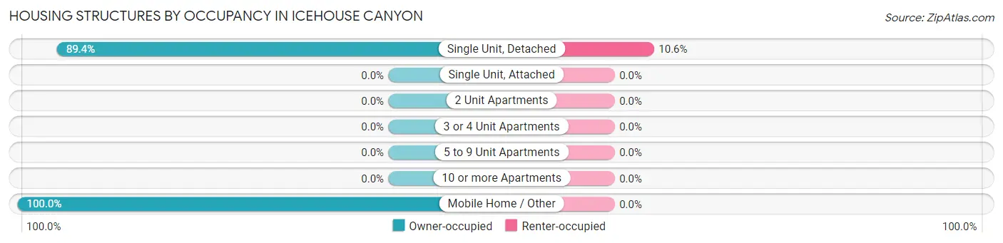 Housing Structures by Occupancy in Icehouse Canyon