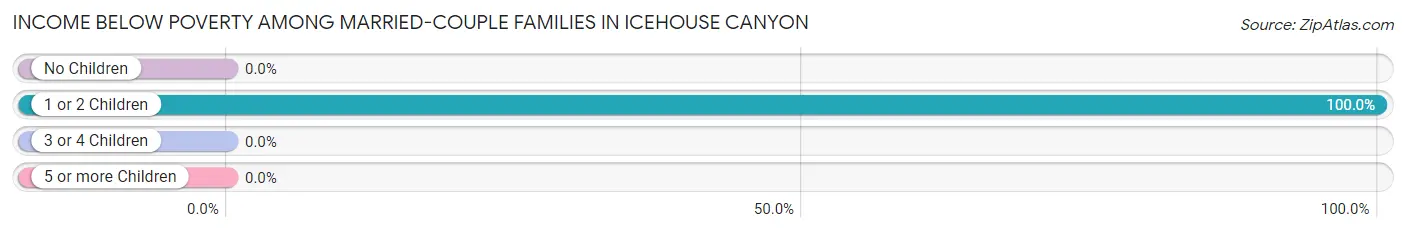 Income Below Poverty Among Married-Couple Families in Icehouse Canyon