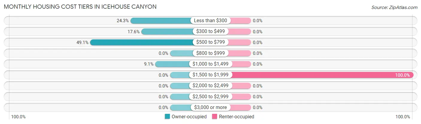 Monthly Housing Cost Tiers in Icehouse Canyon